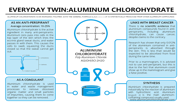 everyday Twin: Aluminum Chlorohydrate